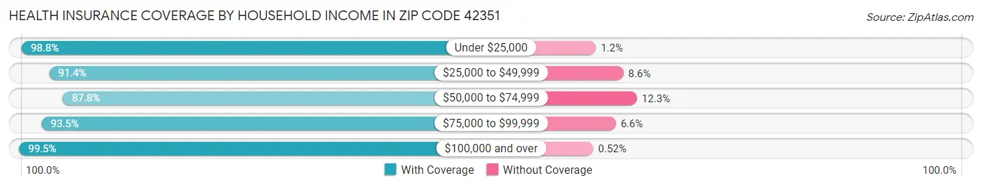 Health Insurance Coverage by Household Income in Zip Code 42351