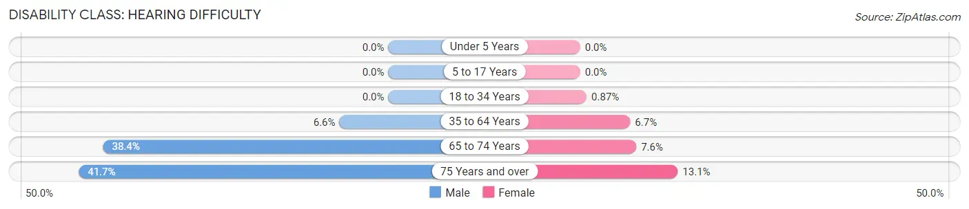 Disability in Zip Code 42351: <span>Hearing Difficulty</span>