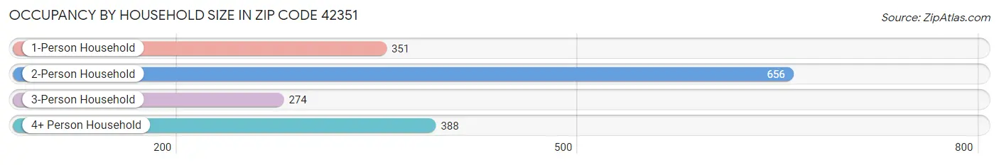 Occupancy by Household Size in Zip Code 42351