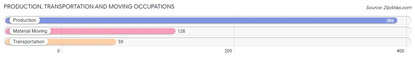 Production, Transportation and Moving Occupations in Zip Code 42351