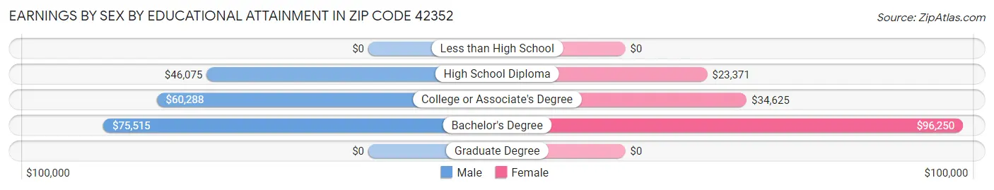 Earnings by Sex by Educational Attainment in Zip Code 42352