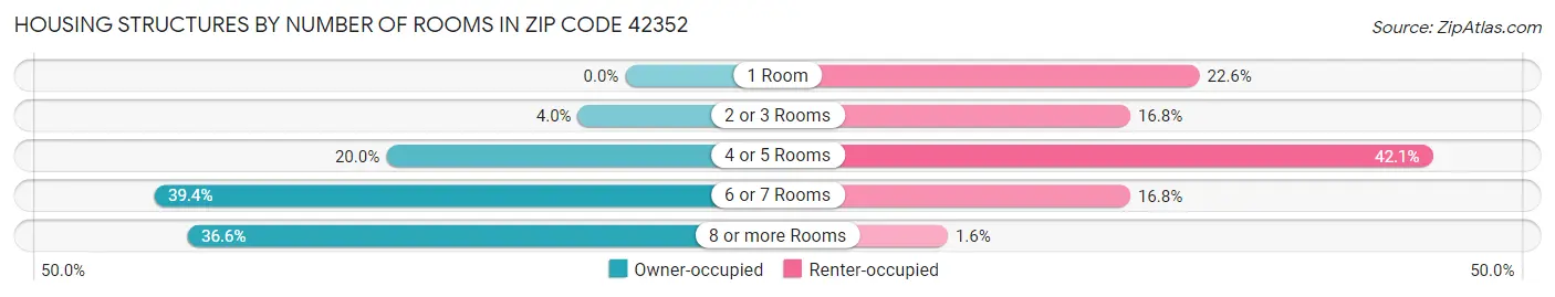 Housing Structures by Number of Rooms in Zip Code 42352