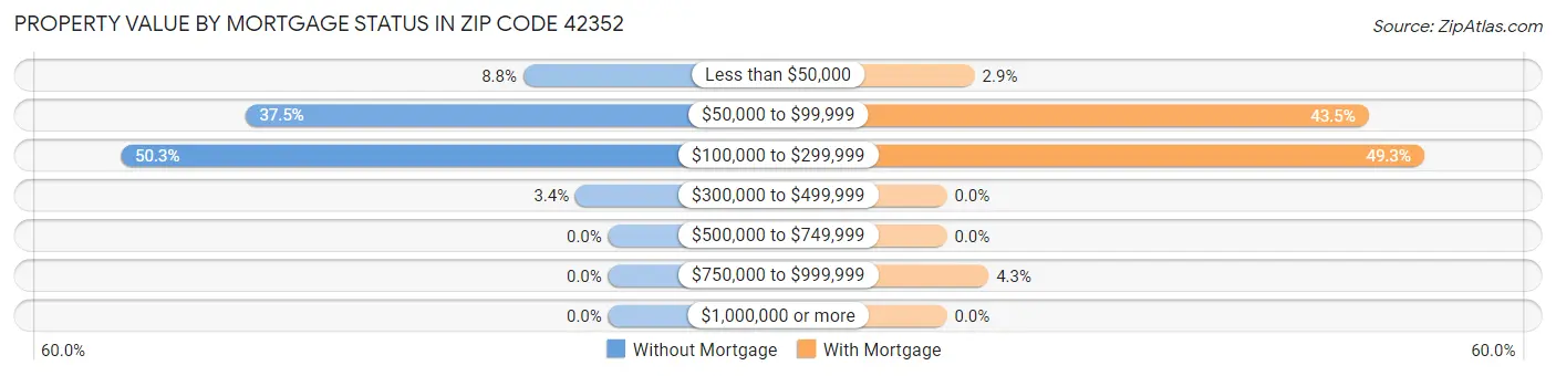 Property Value by Mortgage Status in Zip Code 42352