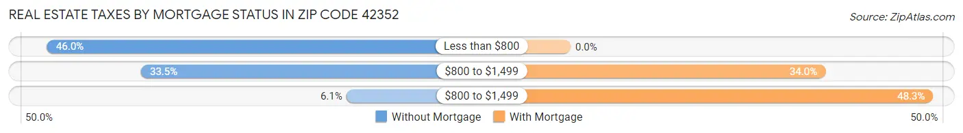 Real Estate Taxes by Mortgage Status in Zip Code 42352