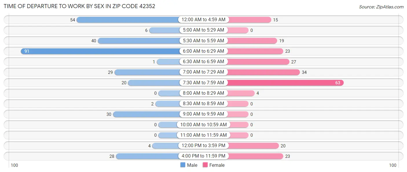 Time of Departure to Work by Sex in Zip Code 42352