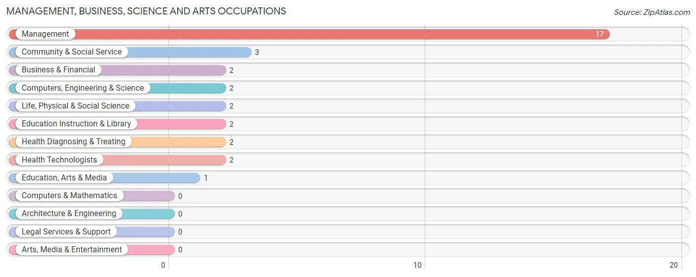 Management, Business, Science and Arts Occupations in Zip Code 42354