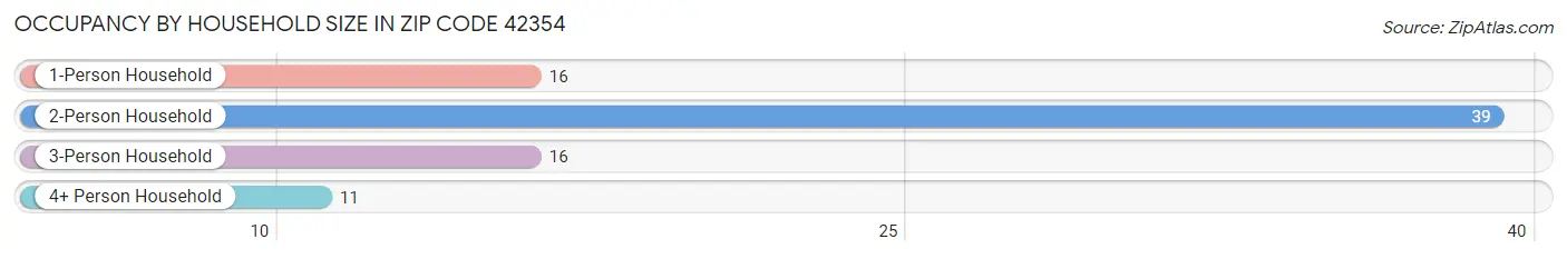 Occupancy by Household Size in Zip Code 42354