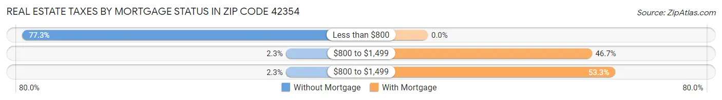 Real Estate Taxes by Mortgage Status in Zip Code 42354