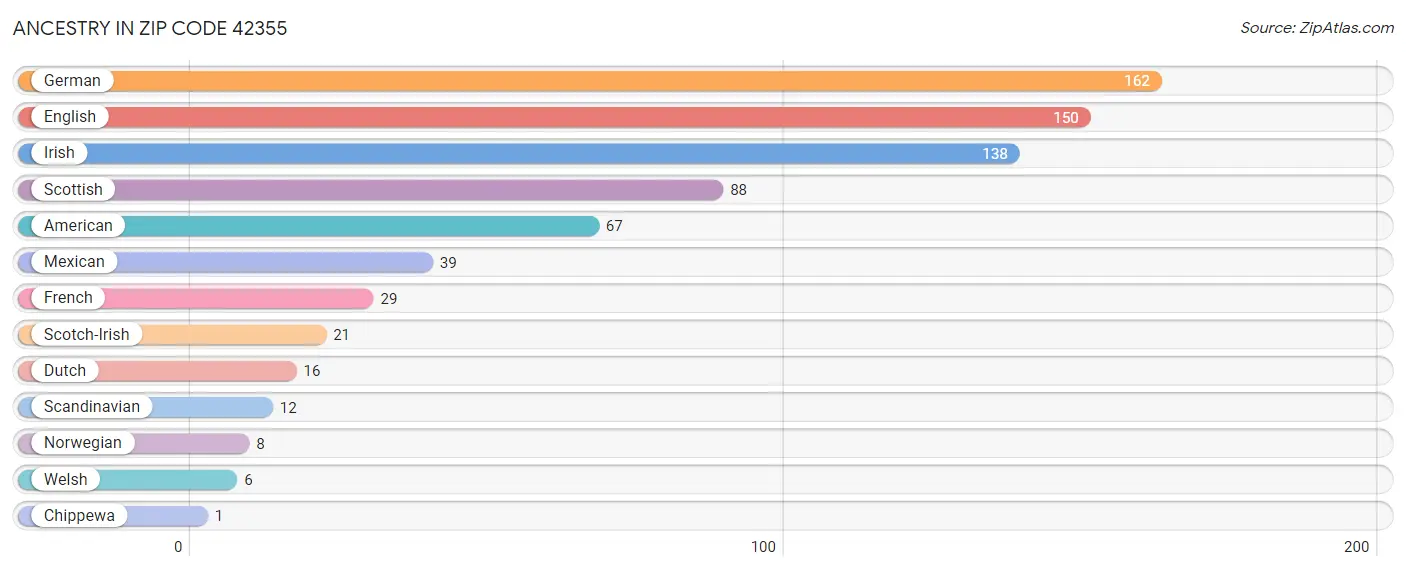 Ancestry in Zip Code 42355