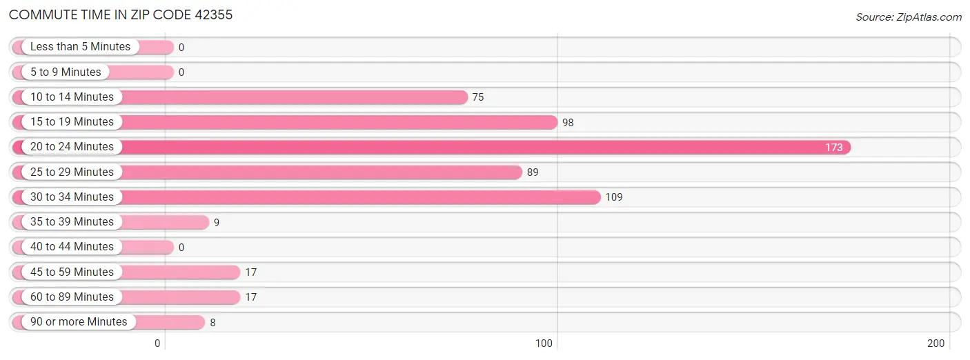 Commute Time in Zip Code 42355