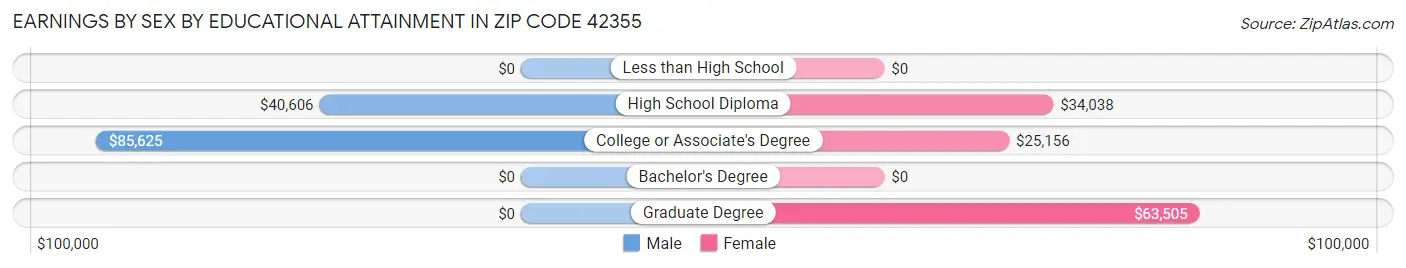 Earnings by Sex by Educational Attainment in Zip Code 42355