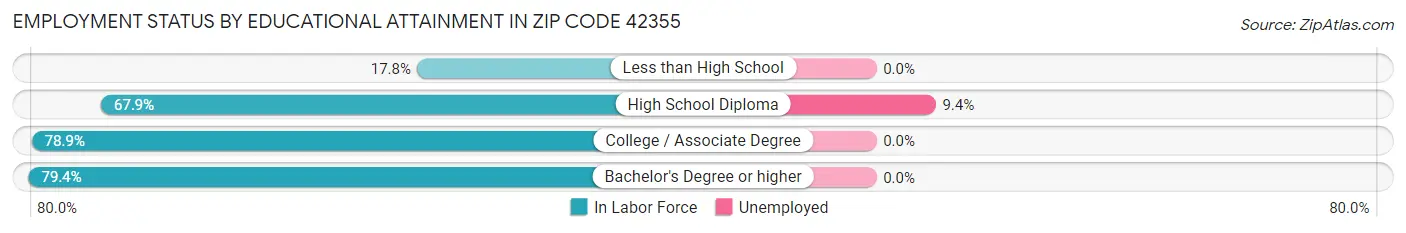 Employment Status by Educational Attainment in Zip Code 42355