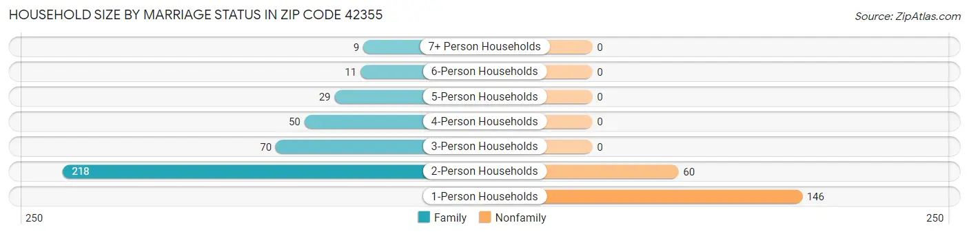 Household Size by Marriage Status in Zip Code 42355