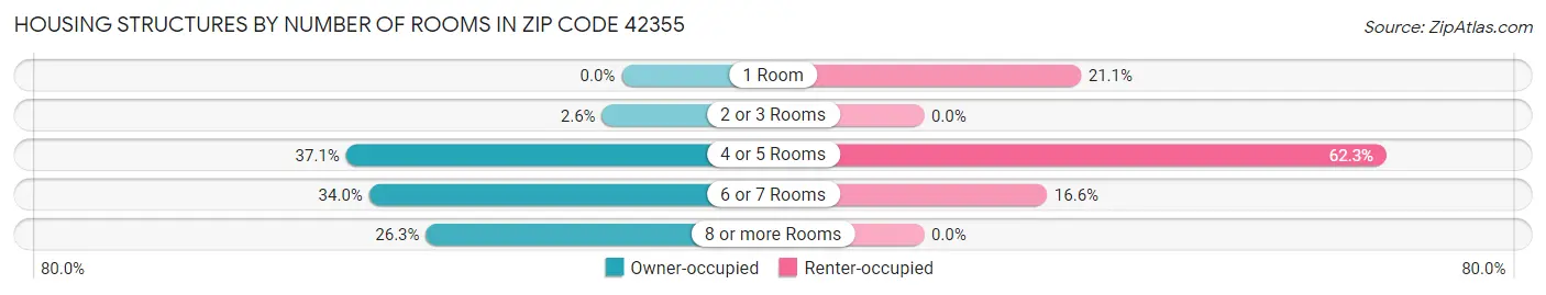 Housing Structures by Number of Rooms in Zip Code 42355