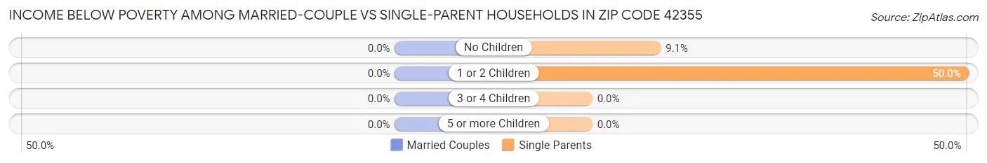 Income Below Poverty Among Married-Couple vs Single-Parent Households in Zip Code 42355