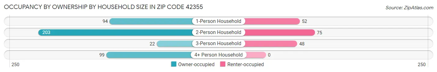 Occupancy by Ownership by Household Size in Zip Code 42355