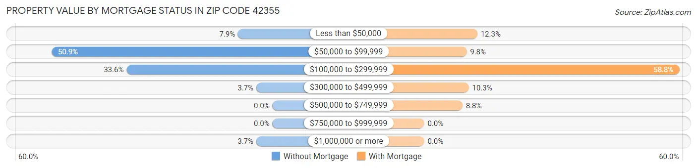 Property Value by Mortgage Status in Zip Code 42355