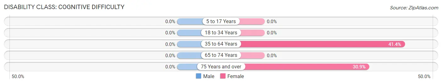 Disability in Zip Code 42356: <span>Cognitive Difficulty</span>