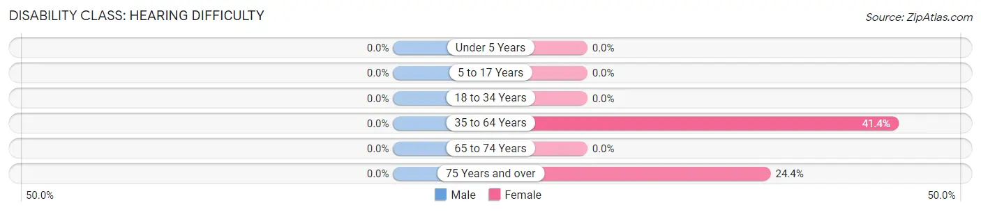 Disability in Zip Code 42356: <span>Hearing Difficulty</span>