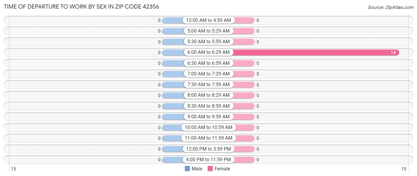 Time of Departure to Work by Sex in Zip Code 42356