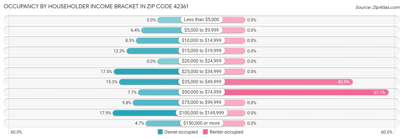 Occupancy by Householder Income Bracket in Zip Code 42361