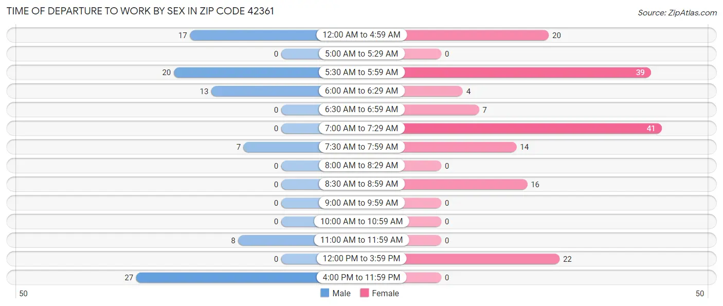 Time of Departure to Work by Sex in Zip Code 42361