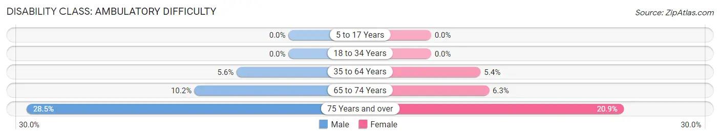 Disability in Zip Code 42366: <span>Ambulatory Difficulty</span>