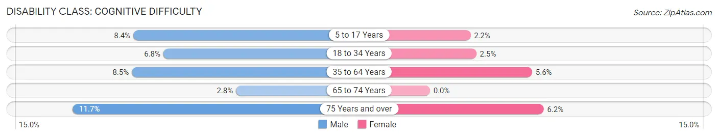 Disability in Zip Code 42366: <span>Cognitive Difficulty</span>