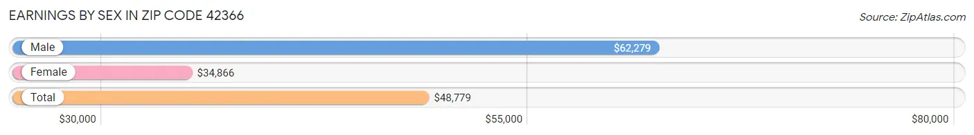 Earnings by Sex in Zip Code 42366