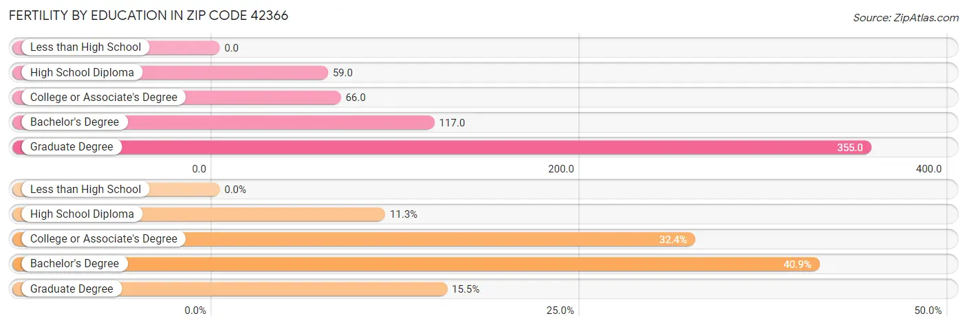 Female Fertility by Education Attainment in Zip Code 42366