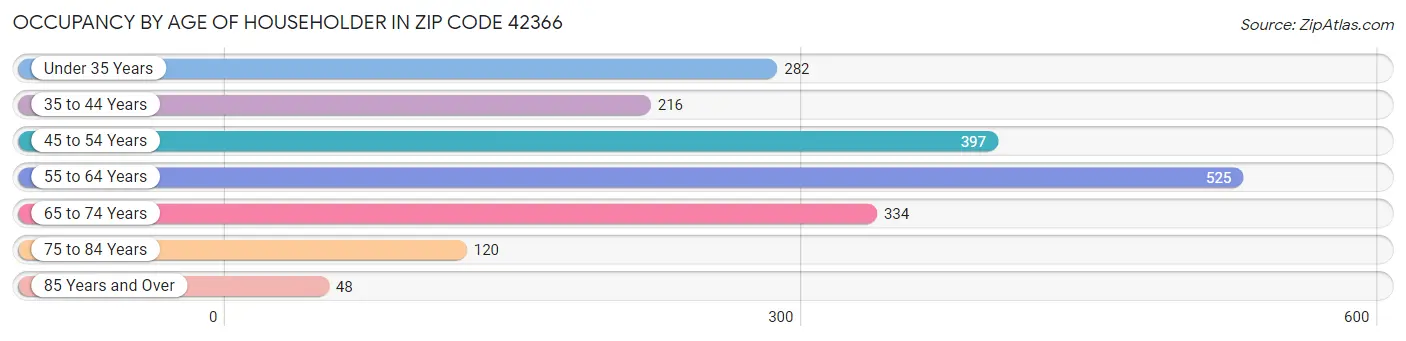 Occupancy by Age of Householder in Zip Code 42366