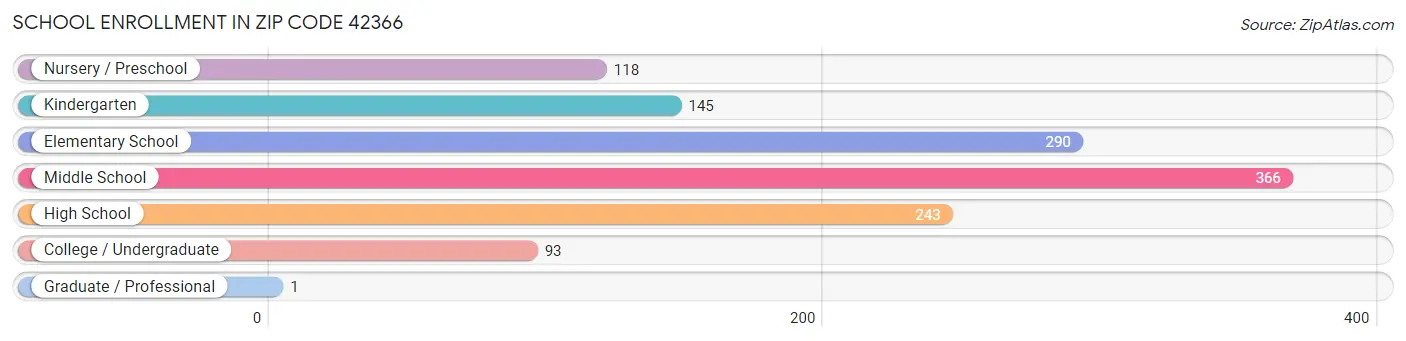 School Enrollment in Zip Code 42366