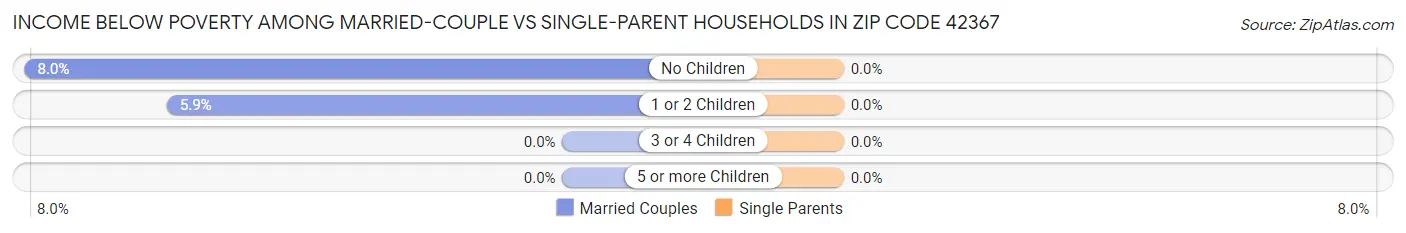 Income Below Poverty Among Married-Couple vs Single-Parent Households in Zip Code 42367