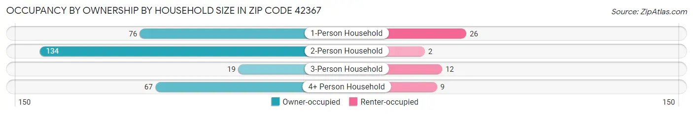 Occupancy by Ownership by Household Size in Zip Code 42367