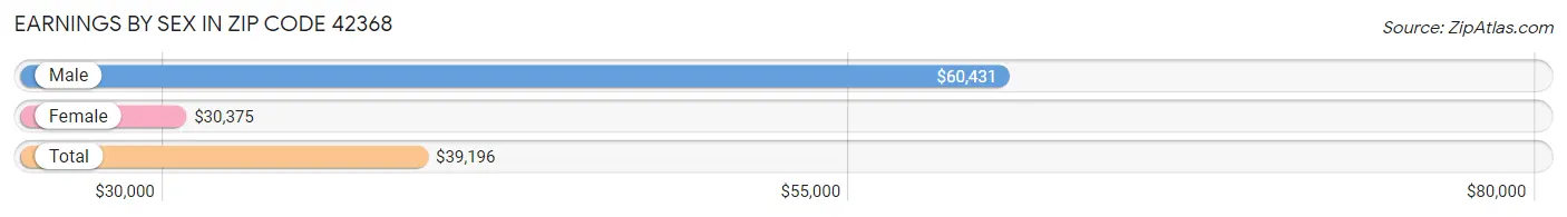 Earnings by Sex in Zip Code 42368