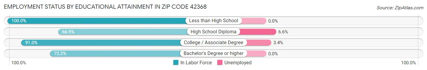 Employment Status by Educational Attainment in Zip Code 42368