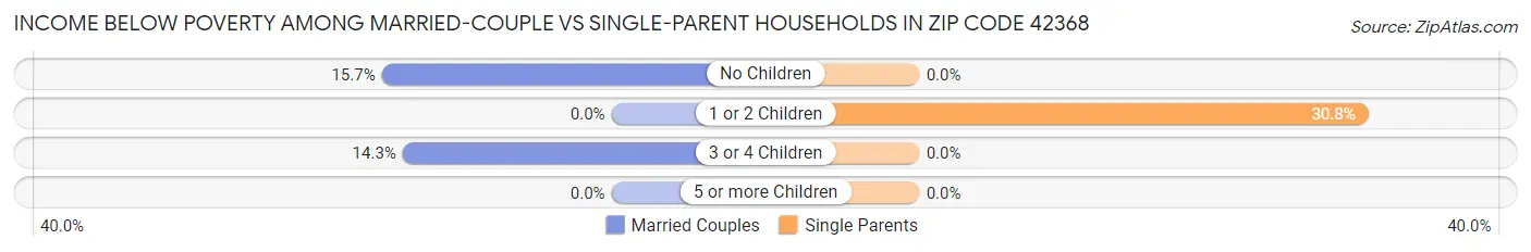 Income Below Poverty Among Married-Couple vs Single-Parent Households in Zip Code 42368