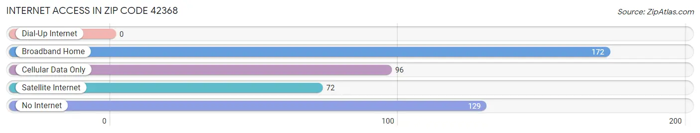 Internet Access in Zip Code 42368