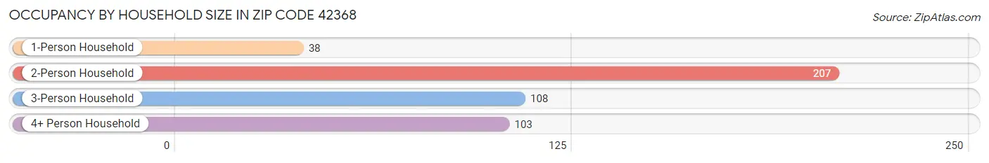 Occupancy by Household Size in Zip Code 42368