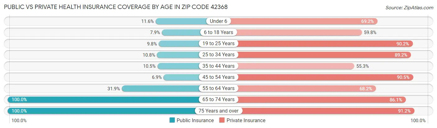 Public vs Private Health Insurance Coverage by Age in Zip Code 42368