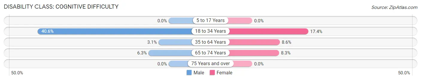 Disability in Zip Code 42369: <span>Cognitive Difficulty</span>