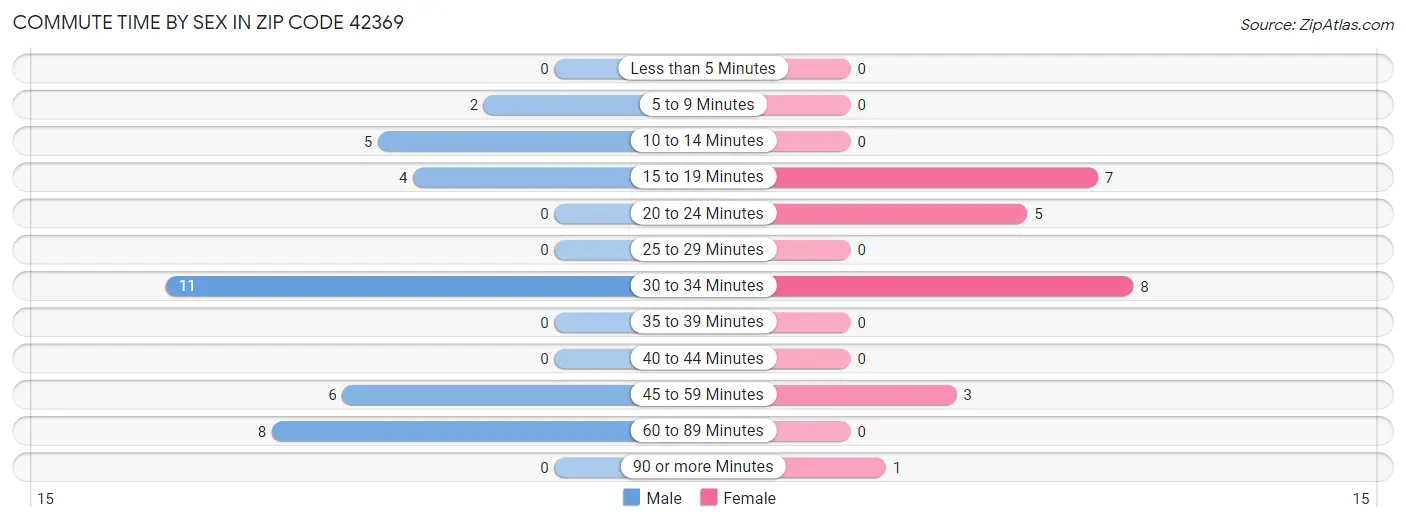 Commute Time by Sex in Zip Code 42369