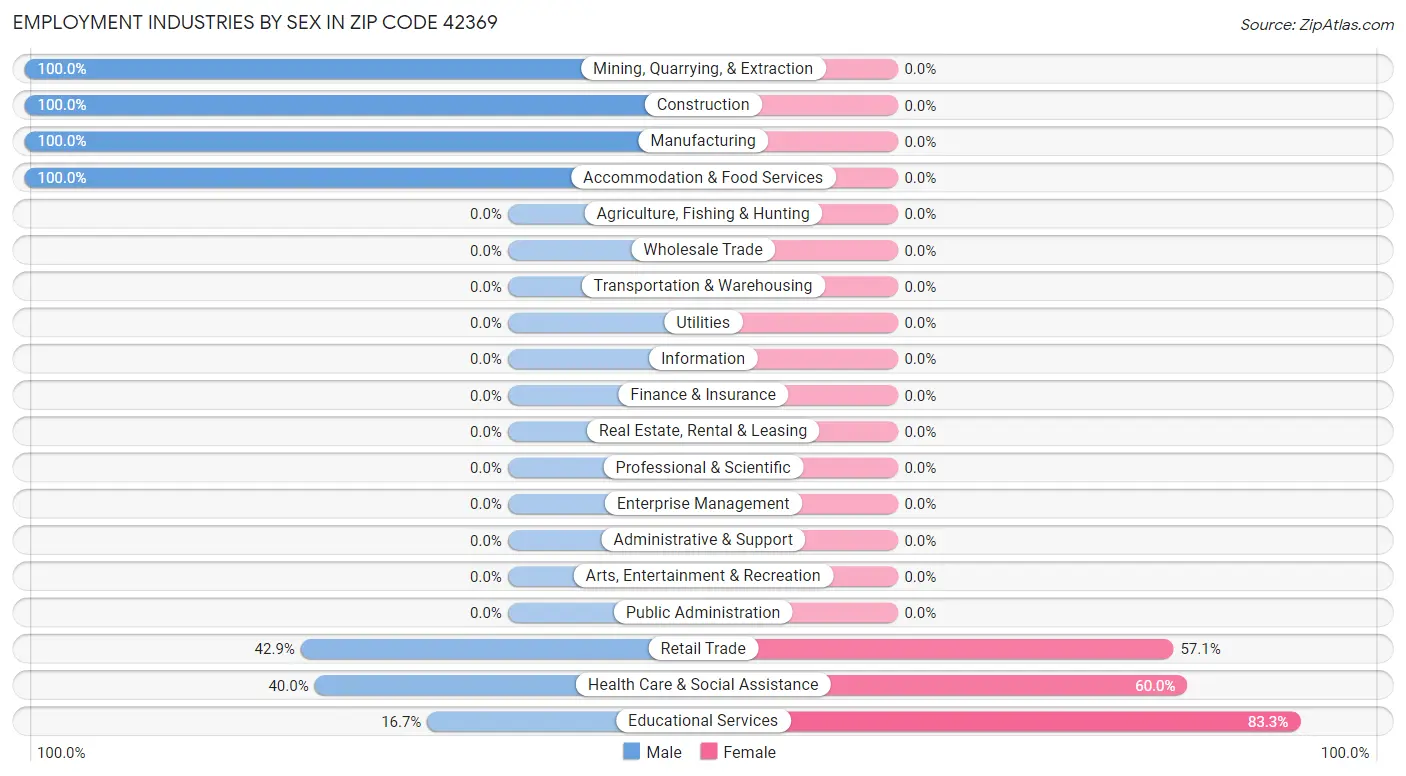 Employment Industries by Sex in Zip Code 42369