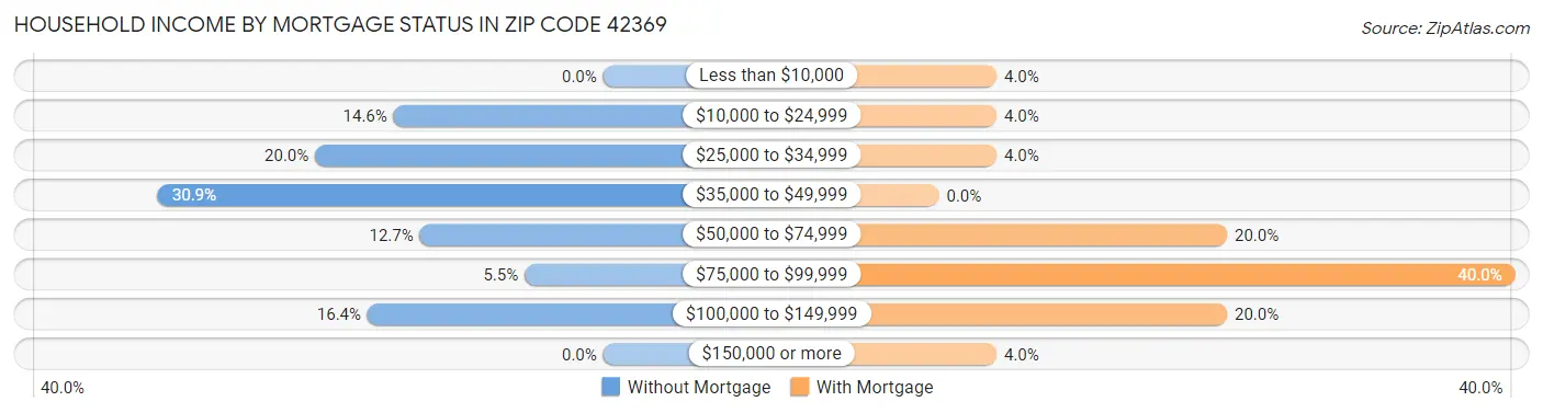 Household Income by Mortgage Status in Zip Code 42369