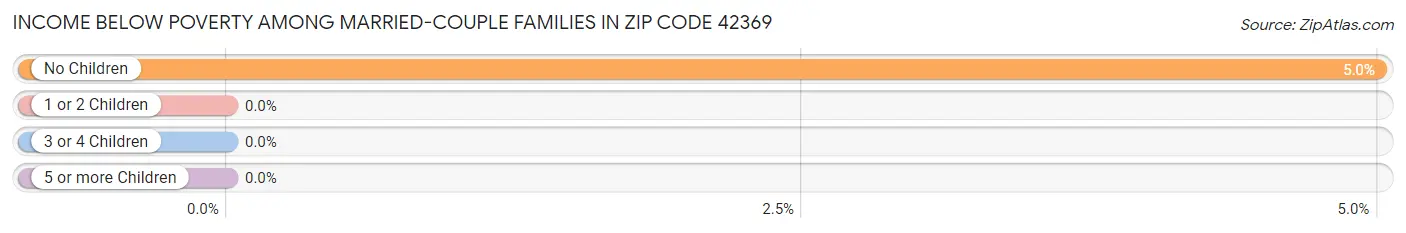 Income Below Poverty Among Married-Couple Families in Zip Code 42369