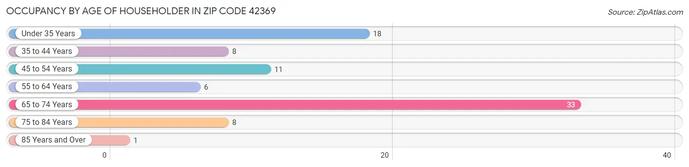 Occupancy by Age of Householder in Zip Code 42369