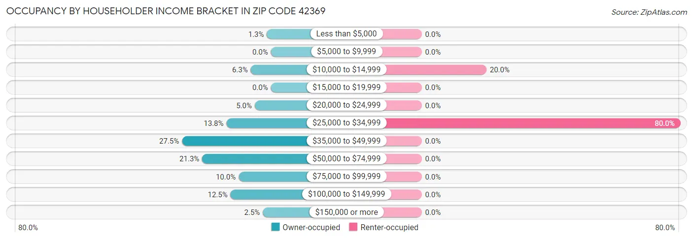 Occupancy by Householder Income Bracket in Zip Code 42369