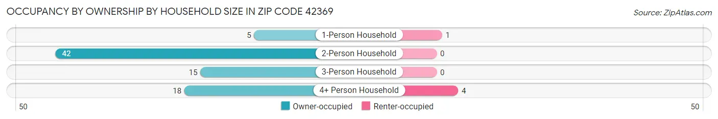 Occupancy by Ownership by Household Size in Zip Code 42369