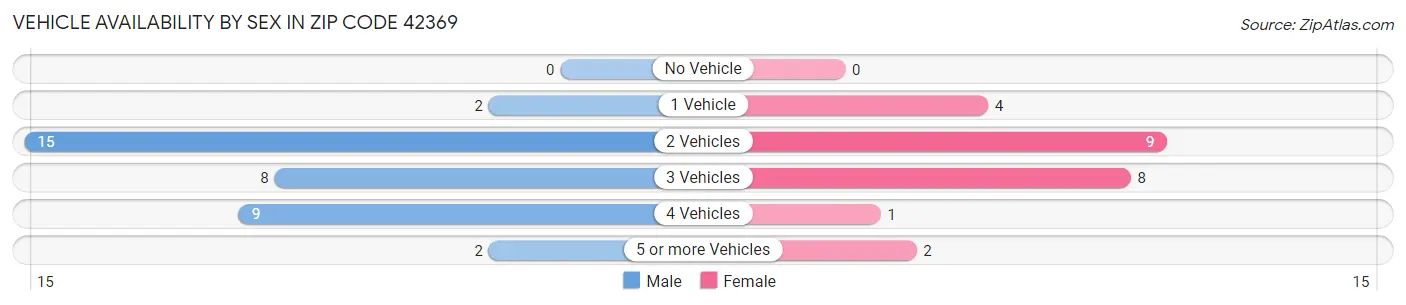 Vehicle Availability by Sex in Zip Code 42369