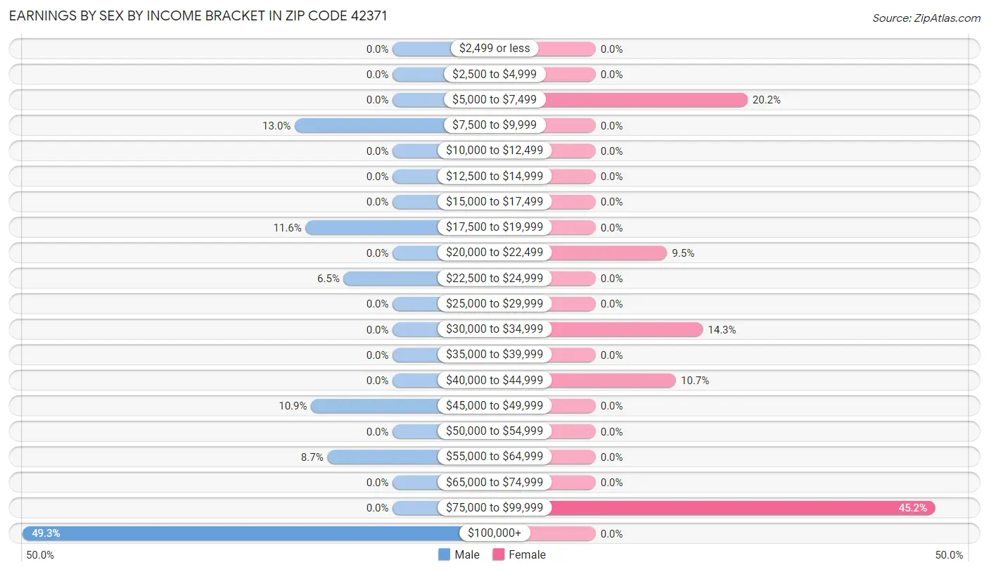 Earnings by Sex by Income Bracket in Zip Code 42371